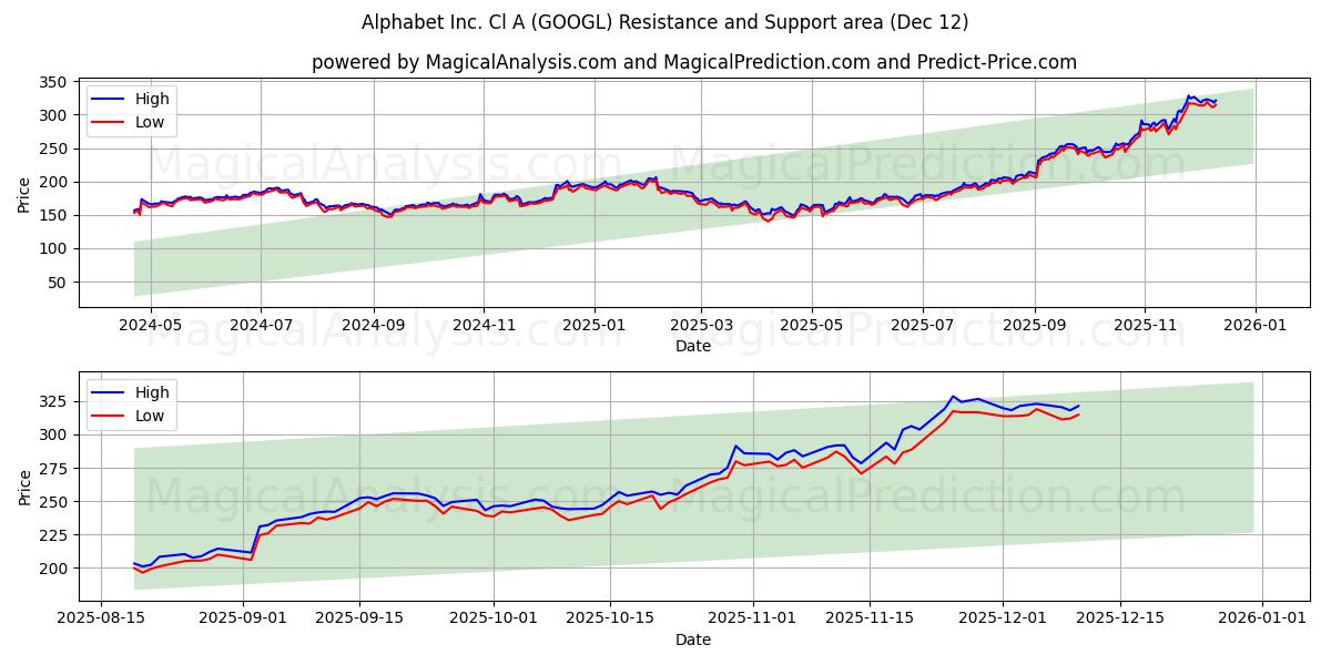 Alphabet Inc. Cl A (GOOGL) Support and Resistance area (11 Dec)