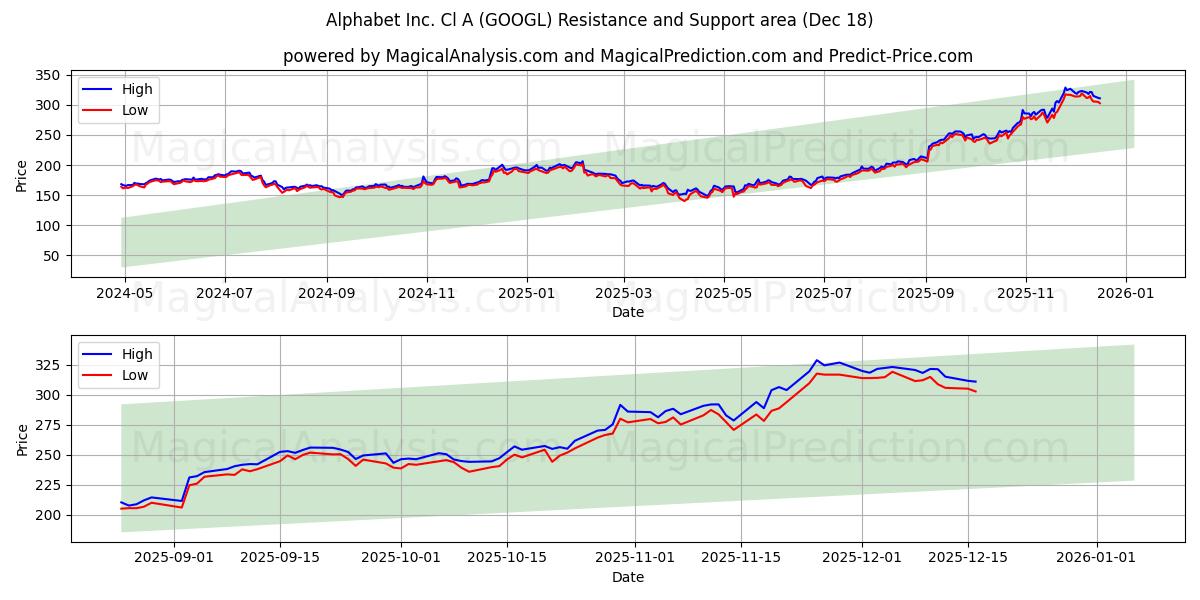 Alphabet Inc. Cl A (GOOGL) Support and Resistance area (17 Dec)