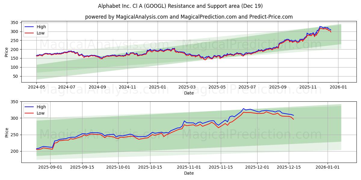  Alphabet Inc. Cl A (GOOGL) Support and Resistance area (18 Dec) 