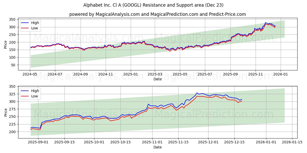  Alphabet Inc. Cl A (GOOGL) Support and Resistance area (22 Dec) 