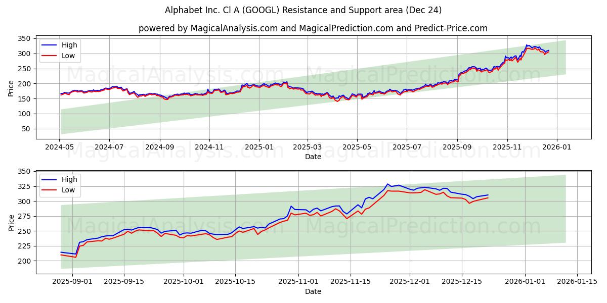  Alphabet Inc. Cl A (GOOGL) Support and Resistance area (23 Dec) 