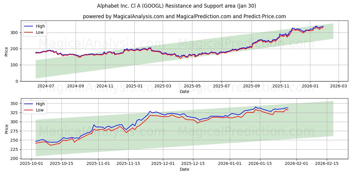  Alphabet Inc. Cl A (GOOGL) Support and Resistance area (29 Jan) 