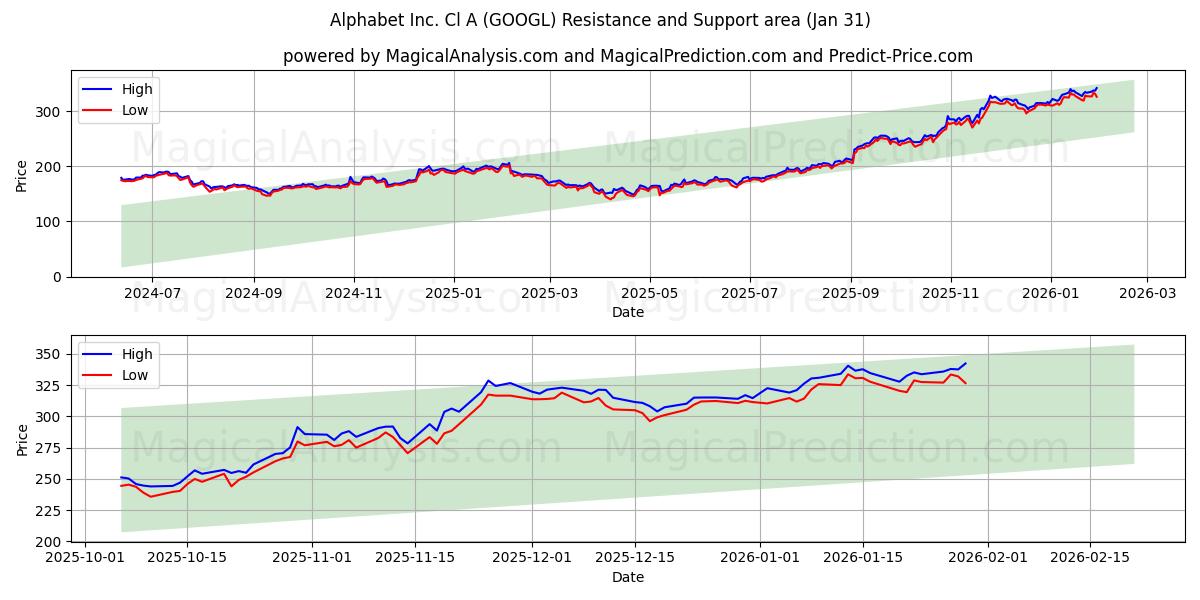  Alphabet Inc. Cl A (GOOGL) Support and Resistance area (30 Jan) 
