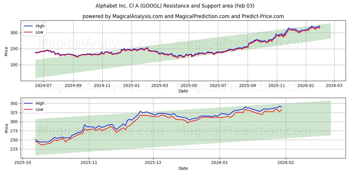 Alphabet Inc. Cl A (GOOGL) Support and Resistance area (02 Feb)