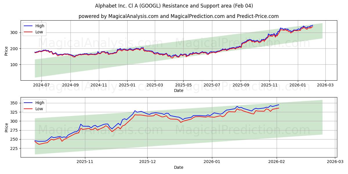  Alphabet Inc. Cl A (GOOGL) Support and Resistance area (03 Feb) 