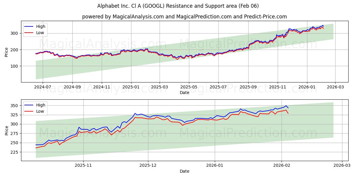 Alphabet Inc. Cl A (GOOGL) Support and Resistance area (05 Feb)