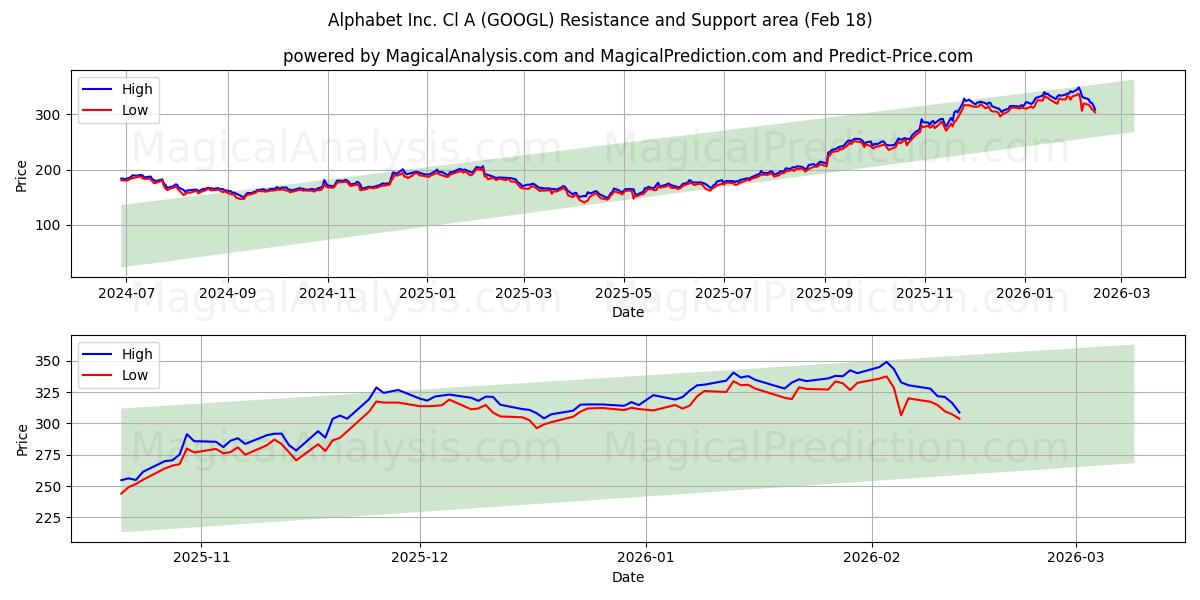 Alphabet Inc. Cl A (GOOGL) Support and Resistance area (17 Feb)