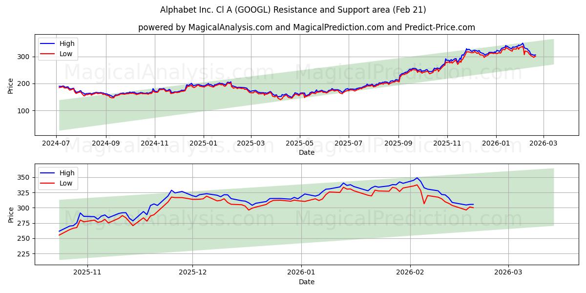  Alphabet Inc. Cl A (GOOGL) Support and Resistance area (20 Feb) 