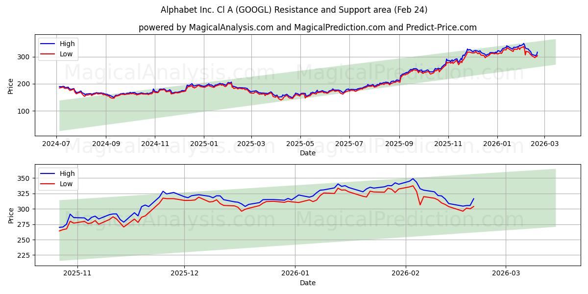 Alphabet Inc. Cl A (GOOGL) Support and Resistance area (23 Feb)