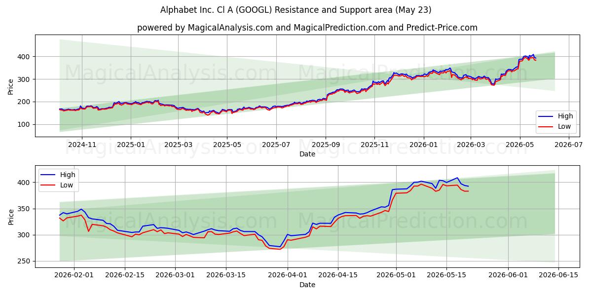 Alphabet Inc. Cl A (GOOGL) Support and Resistance area (22 May)