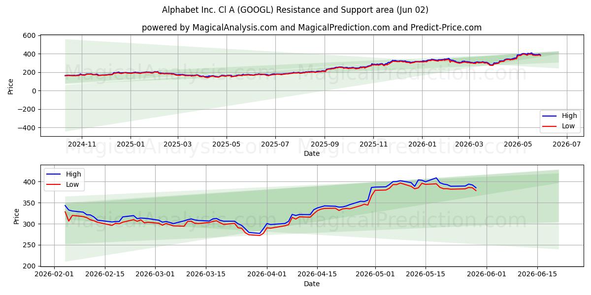 Alphabet Inc. Cl A (GOOGL) Support and Resistance area (01 Jun)