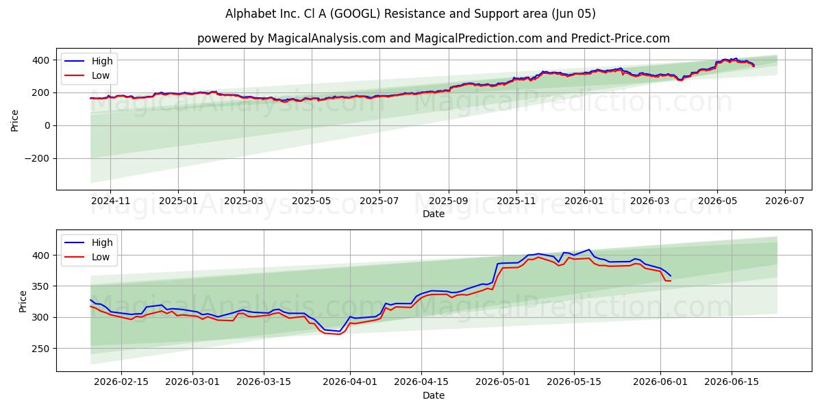  Alphabet Inc. Cl A (GOOGL) Support and Resistance area (03 Jun) 