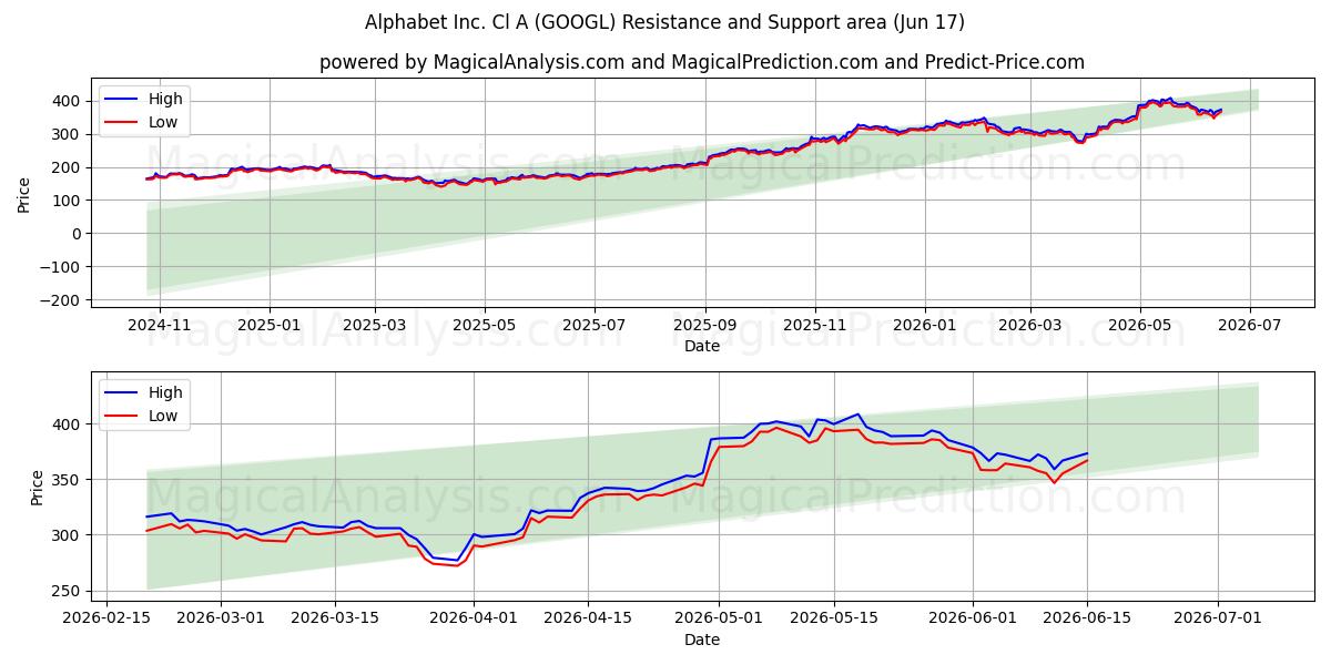  Alphabet Inc. Cl A (GOOGL) Support and Resistance area (08 Jun) 