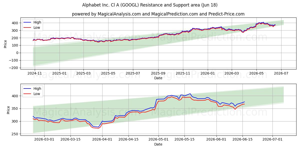 Alphabet Inc. Cl A (GOOGL) Support and Resistance area (17 Jun)