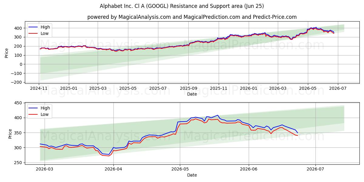 Alphabet Inc. Cl A (GOOGL) Support and Resistance area (23 Jun)