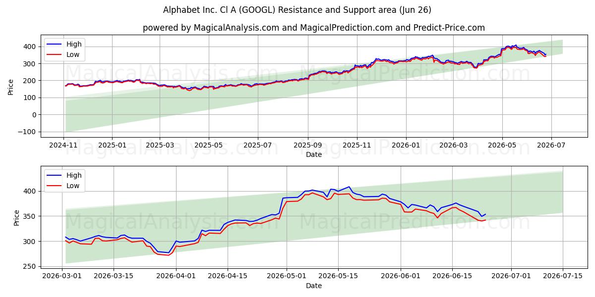 Alphabet Inc. Cl A (GOOGL) Support and Resistance area (25 Jun)