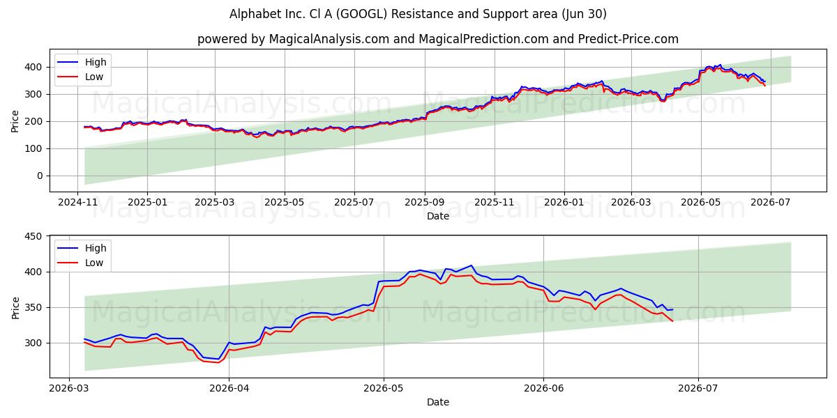 Alphabet Inc. Cl A (GOOGL) Support and Resistance area (29 Jun) 