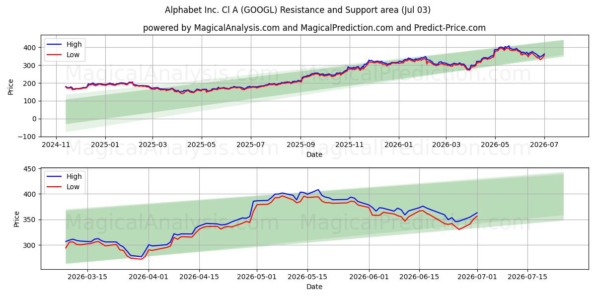  Alphabet Inc. Cl A (GOOGL) Support and Resistance area (02 Jul) 