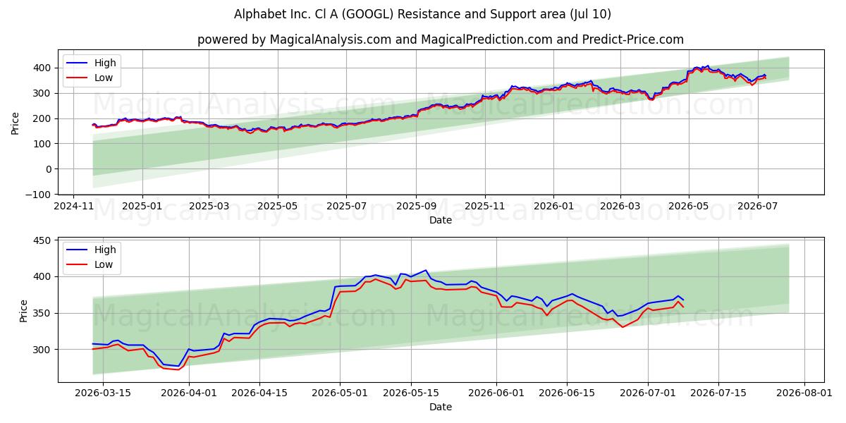 Alphabet Inc. Cl A (GOOGL)支持と抵抗領域 (09 Jul)