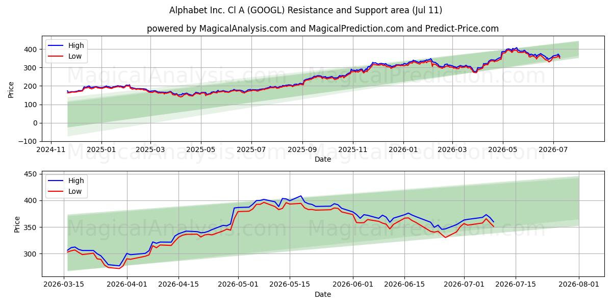 Alphabet Inc. Cl A (GOOGL) Support and Resistance area (10 Jul)