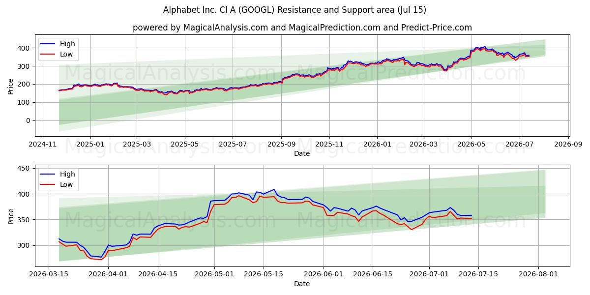 Alphabet Inc. Cl A (GOOGL) Support and Resistance area (13 Jul)