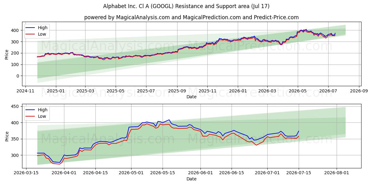 Alphabet Inc. Cl A (GOOGL) Support and Resistance area (16 Jul)