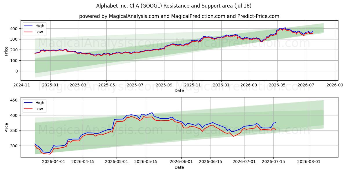  Alphabet Inc. Cl A (GOOGL) Support and Resistance area (17 Jul) 