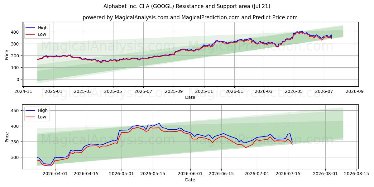 Alphabet Inc. Cl A (GOOGL) Support and Resistance area (20 Jul)