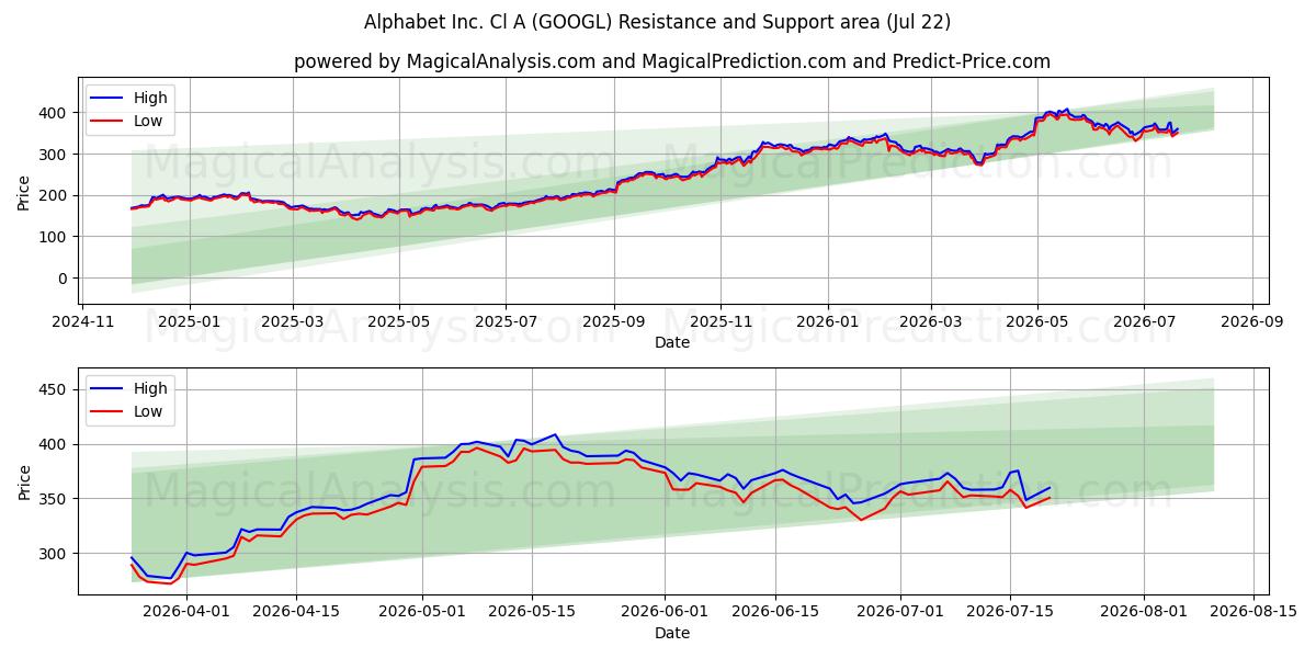  Alphabet Inc. Cl A (GOOGL) Support and Resistance area (21 Jul) 