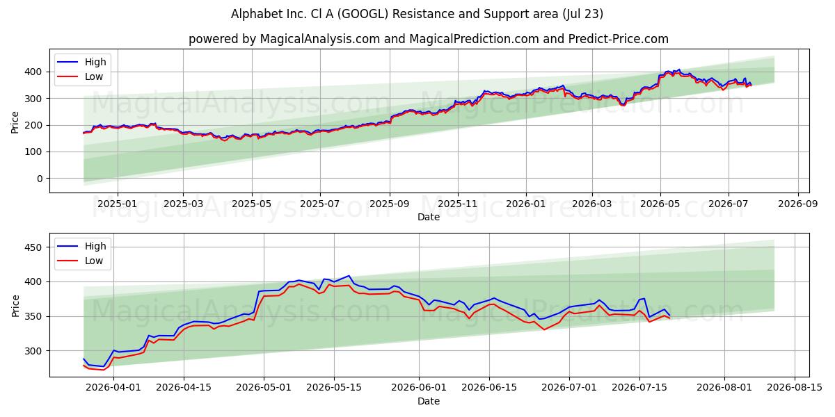 Alphabet Inc. Cl A (GOOGL) Support and Resistance area (22 Jul)