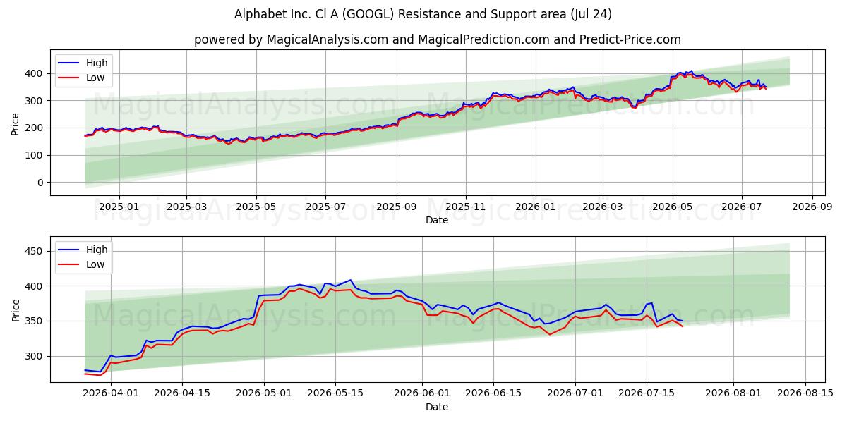  Alphabet Inc. Cl A (GOOGL) Support and Resistance area (23 Jul) 
