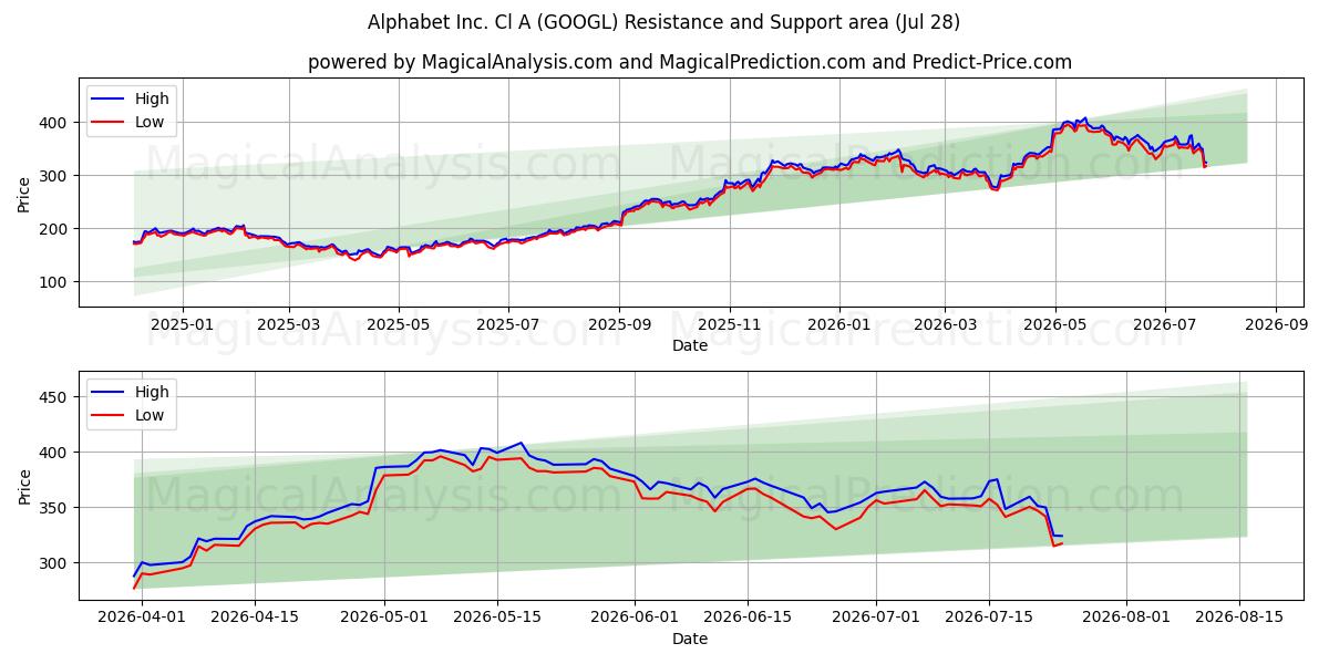  Alphabet Inc. Cl A (GOOGL) Support and Resistance area (24 Jul) 