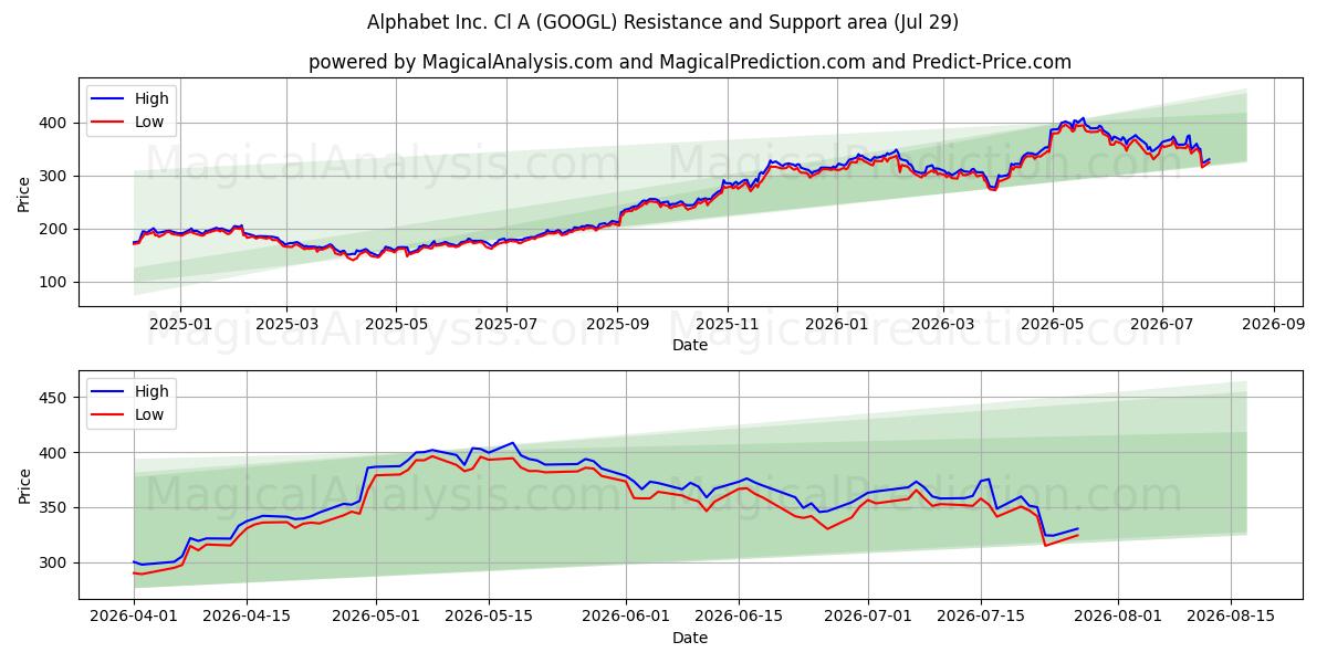 Alphabet Inc. Cl A (GOOGL) Support and Resistance area (28 Jul)