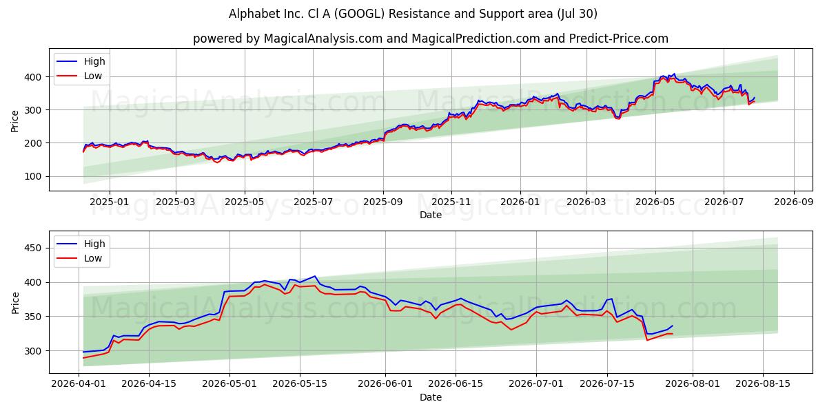 Alphabet Inc. Cl A (GOOGL) समर्थन और प्रतिरोध क्षेत्र (29 Jul)