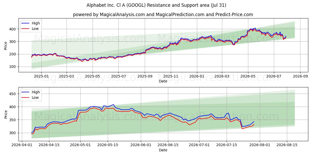  Alphabet Inc. Cl A (GOOGL) Support and Resistance area (30 Jul) 