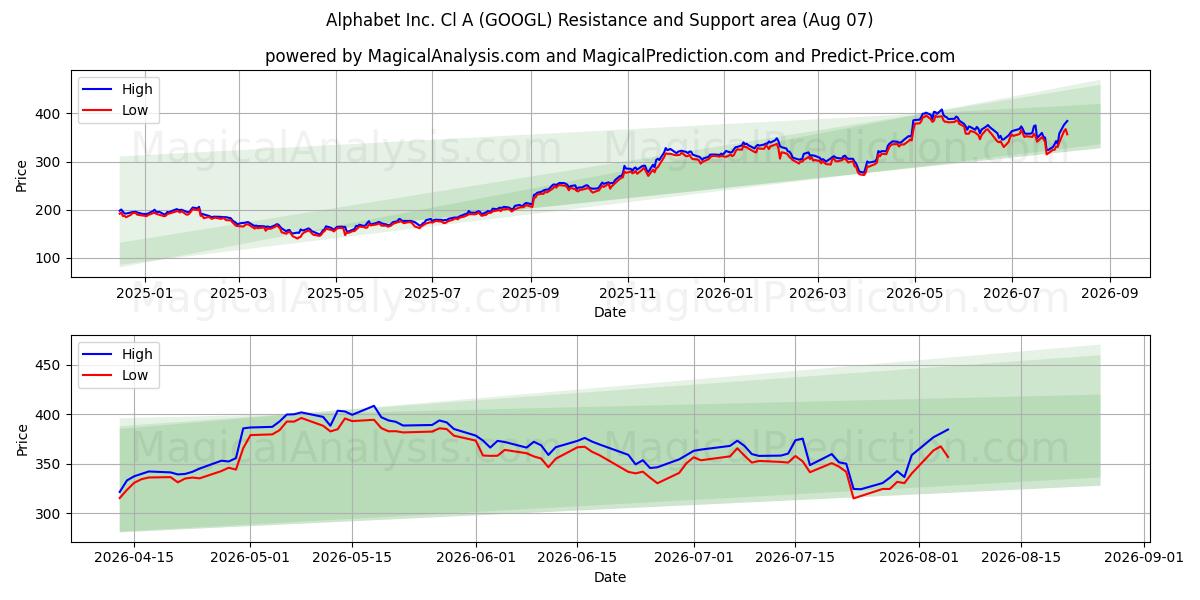  Alphabet Inc. Cl A (GOOGL) Support and Resistance area (06 Aug) 