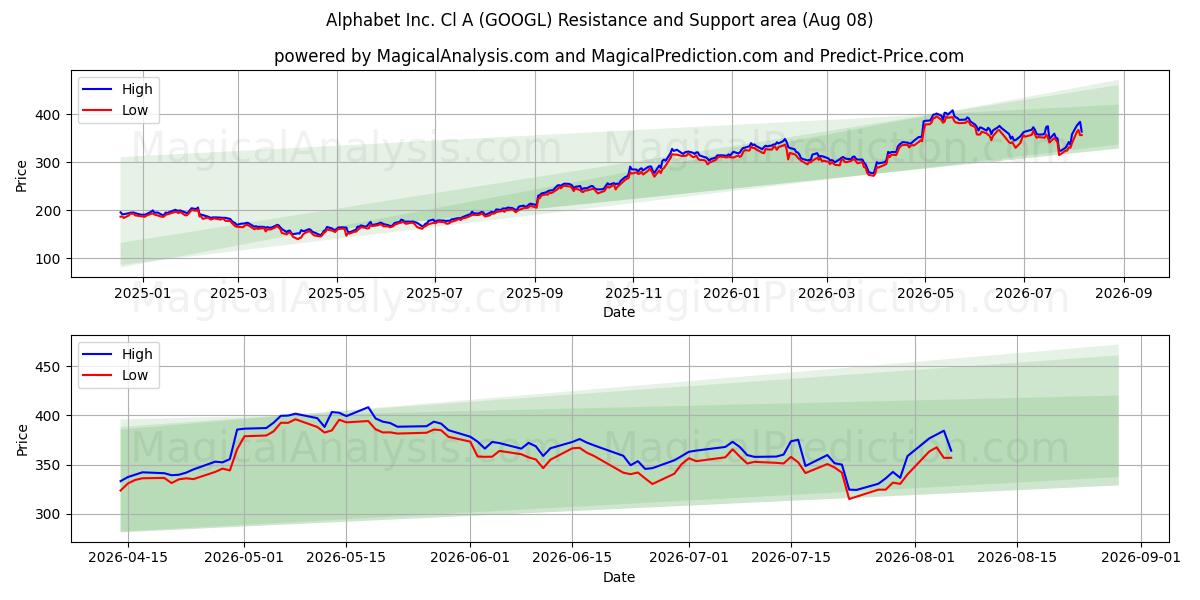 Alphabet Inc. Cl A (GOOGL) Support and Resistance area (07 Aug)