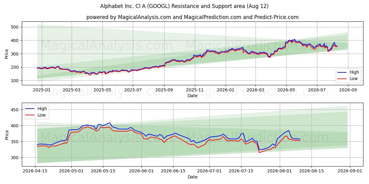  Alphabet Inc. Cl A (GOOGL) Support and Resistance area (11 Aug) 