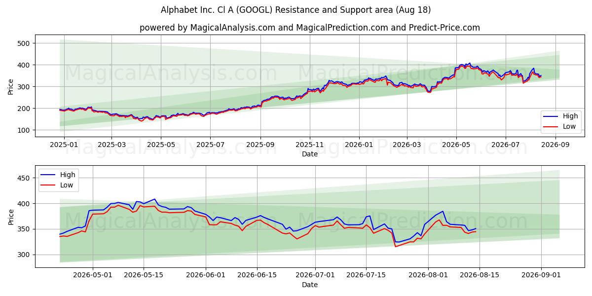 Alphabet Inc. Cl A (GOOGL) Support and Resistance area (17 Aug)