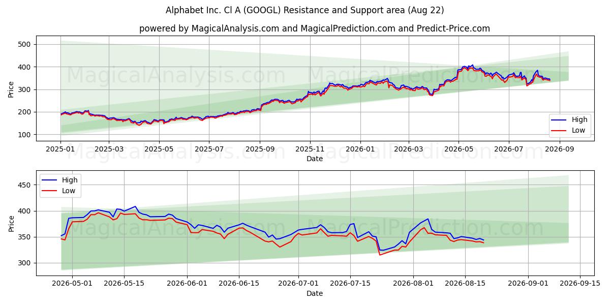 Alphabet Inc. Cl A (GOOGL) Support and Resistance area (21 Aug)