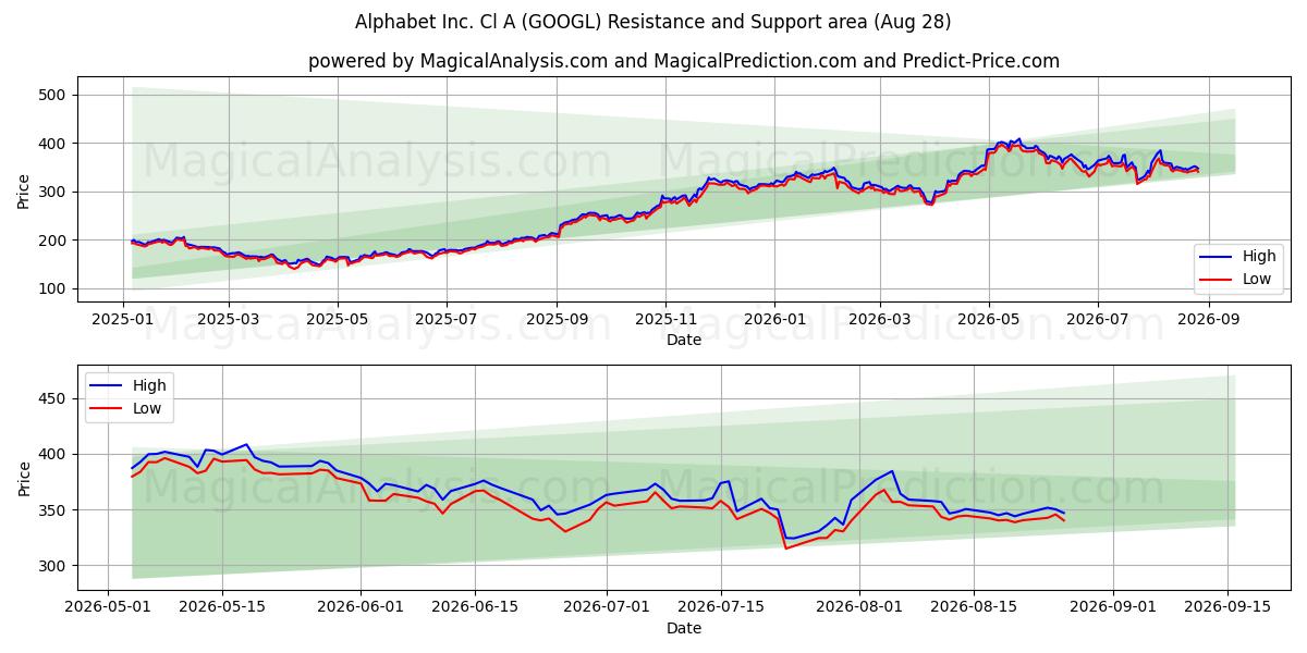 Alphabet Inc. Cl A (GOOGL) Support and Resistance area (27 Aug)