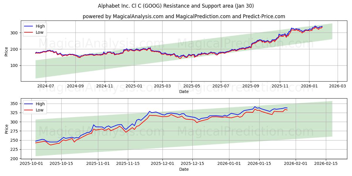  Alphabet Inc. Cl C (GOOG) Support and Resistance area (29 Jan) 