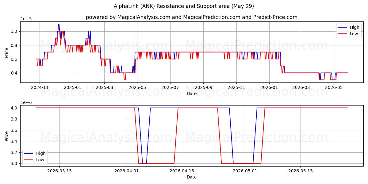  アルファリンク (ANK) Support and Resistance area (28 May) 