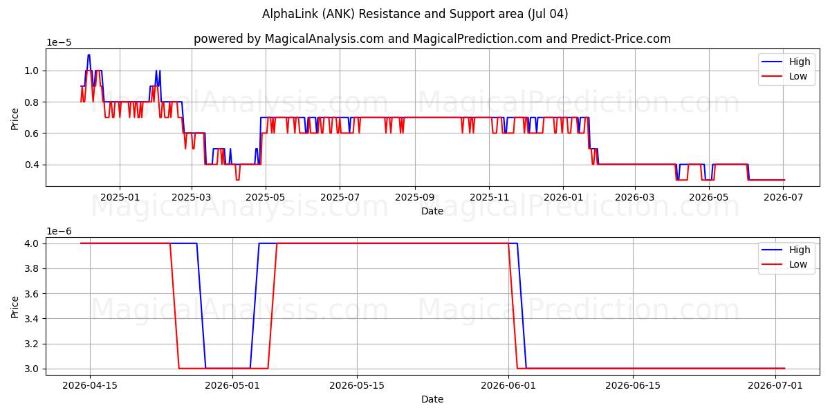  AlphaLink (ANK) Support and Resistance area (03 Jul) 