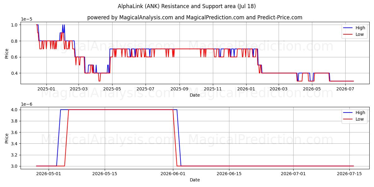  آلفا لینک (ANK) Support and Resistance area (17 Jul) 