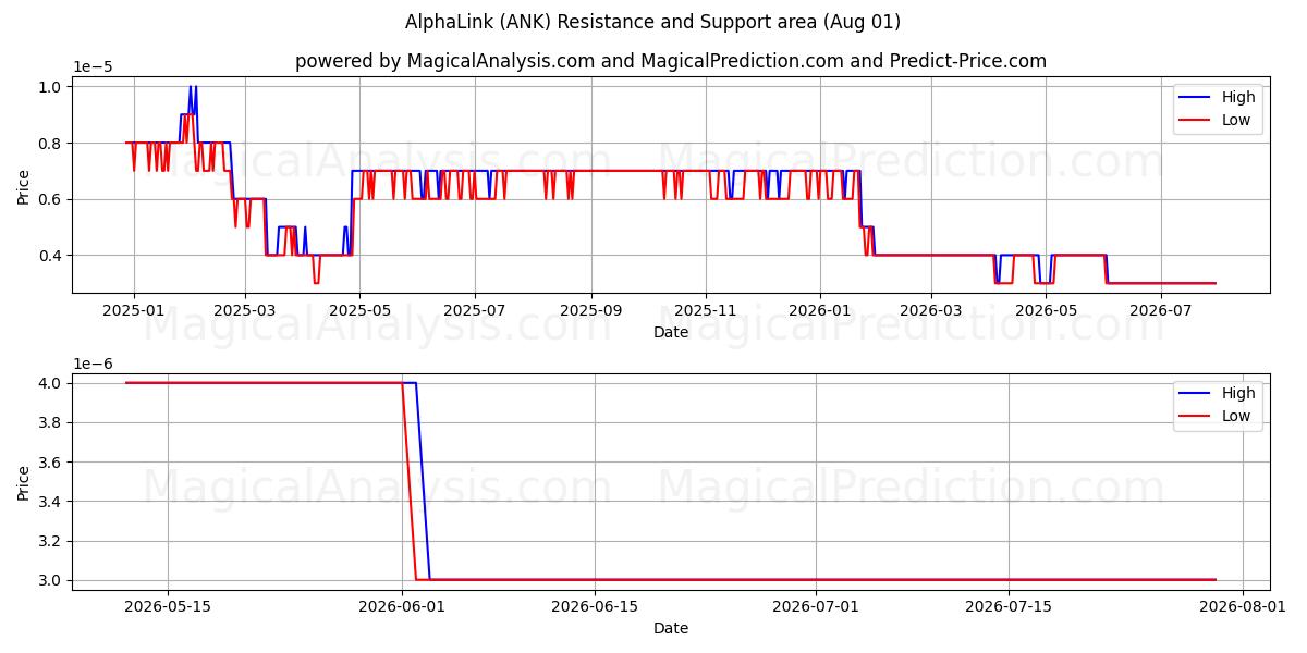  阿尔法链接 (ANK) Support and Resistance area (31 Jul) 
