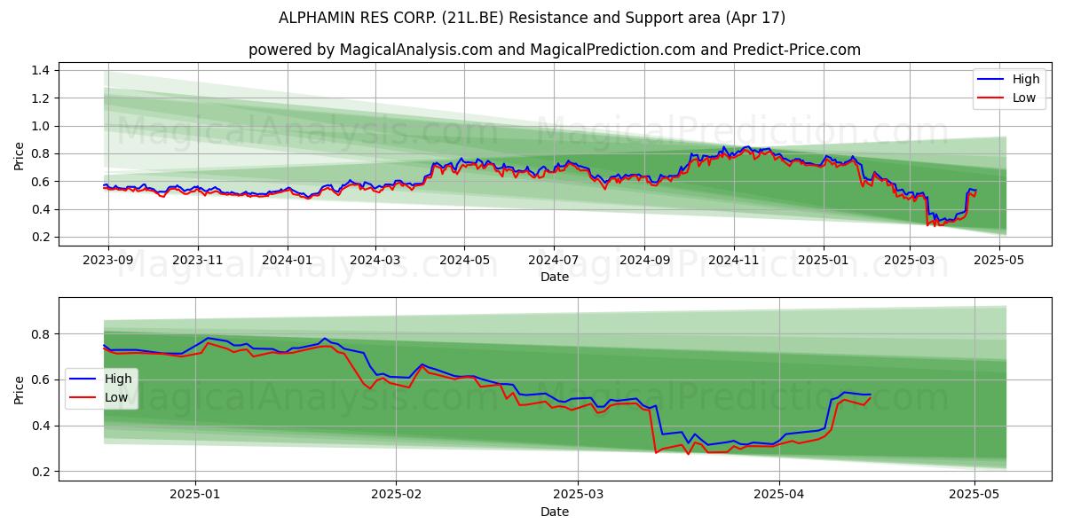  ALPHAMIN RES CORP. (21L.BE) Support and Resistance area (17 Apr) 
