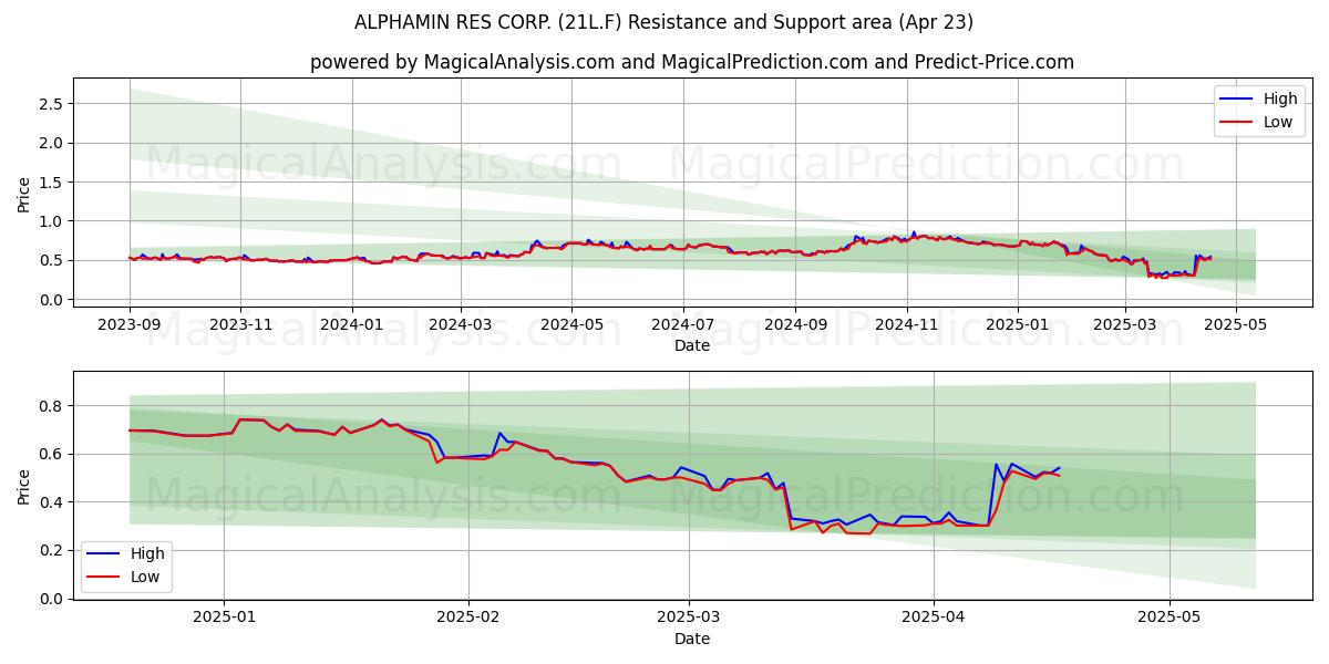  ALPHAMIN RES CORP. (21L.F) Support and Resistance area (23 Apr) 