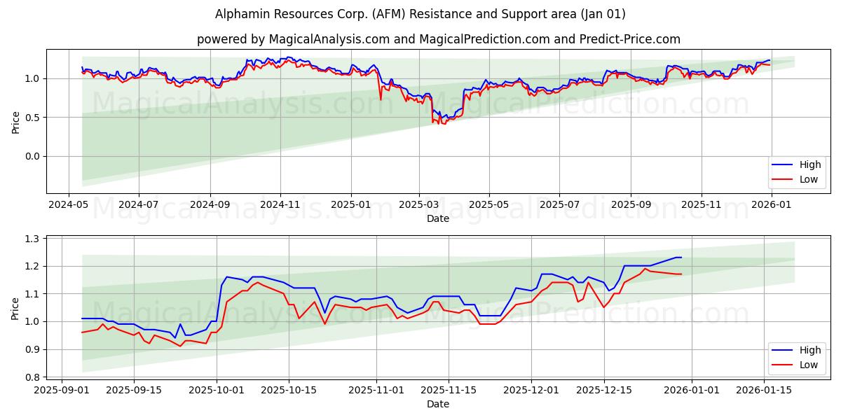  Alphamin Resources Corp. (AFM) Support and Resistance area (31 Dec) 