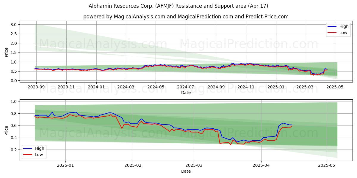  Alphamin Resources Corp. (AFMJF) Support and Resistance area (17 Apr) 